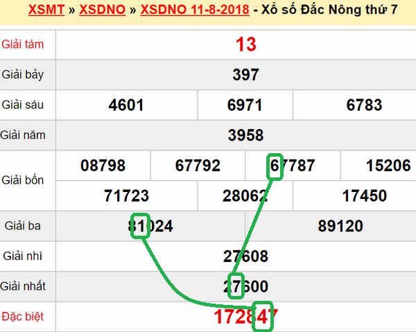 XSMT du doan xs Dak Nong 18-08-2018