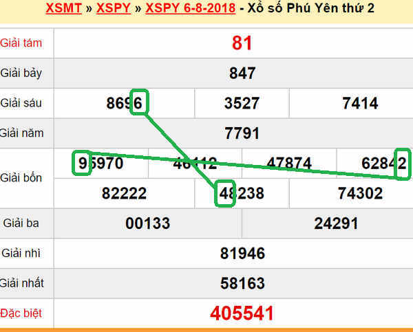 XSMT du doan xs Phu Yen 13-08-2018