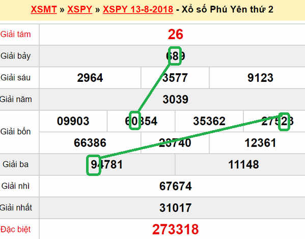 XSMT du doan xs Phu Yen 20-08-2018
