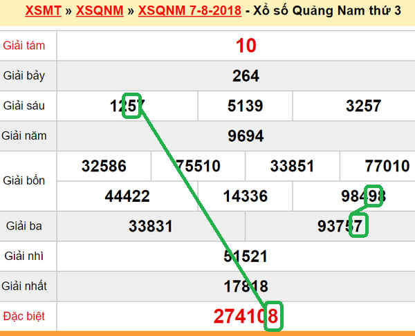 XSMT du doan xs Quang Nam 14-08-2018