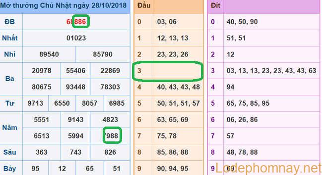 Soi cau xsmb - Du doan xsmb -29-10-2018