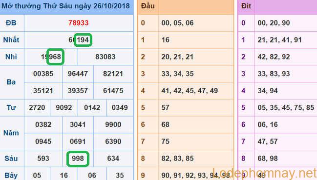 Soi cau xsmb - du doan xsmb -27-10-2018