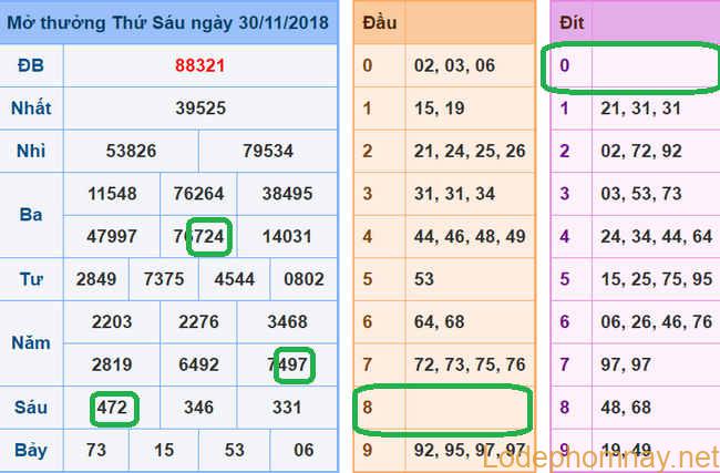 Soi cau xsmb - du doan xsmb 1-12-2018