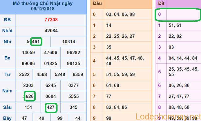 Soi cau xsmb - du doan xsmb 10-12-2018