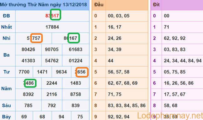 Soi cau xsmb - du doan xsmb 14-12-2018