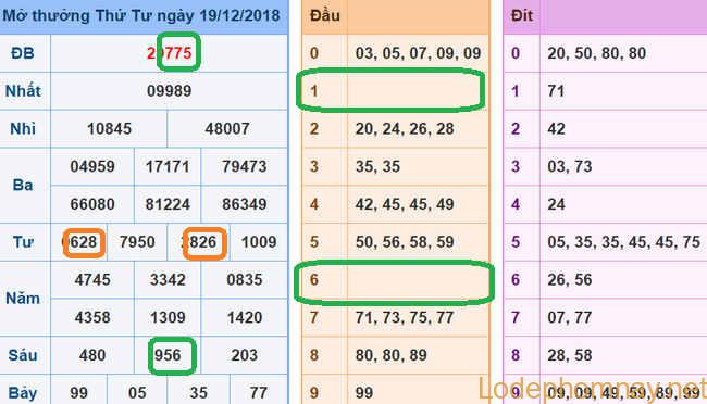 Soi cau xsmb - du doan xsmb 20-12-2018