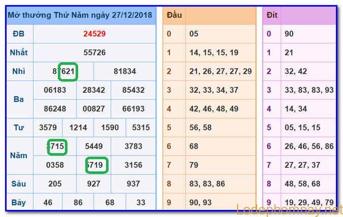 Soi cau xsmb - du doan xsmb 28-12-2018