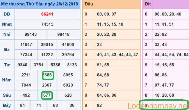 Soi cau xsmb - du doan xsmb 29-12-2018