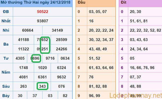 soi cau xsmb - du doan xsmb 25-12-2018