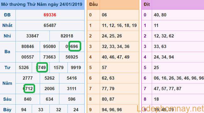 Du doan xsmb - soi cau xsmb 25-01-2019