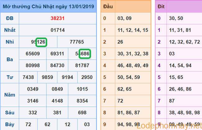 Soi cau xsmb - du doan xsmb 14-01-2019