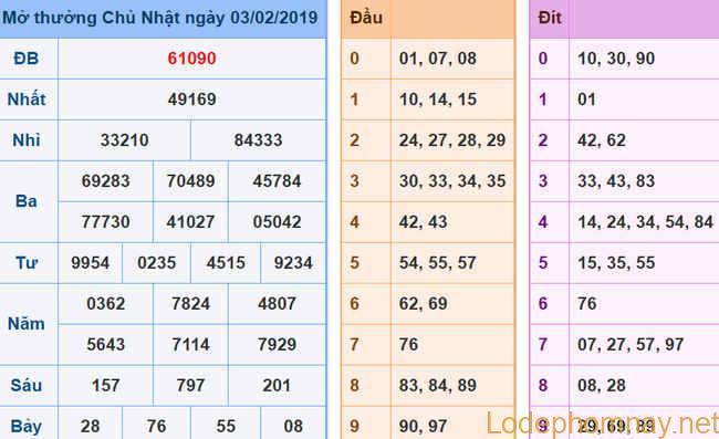 Du doan xsmb - soi cau xsmb 08-02-2019