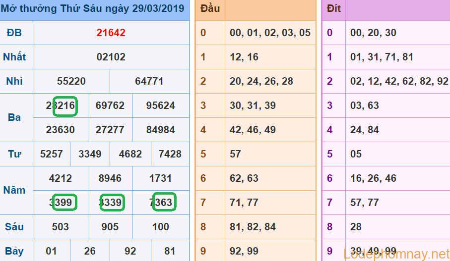 Soi cau xsmb - Du doan xsmb 30-03-2019