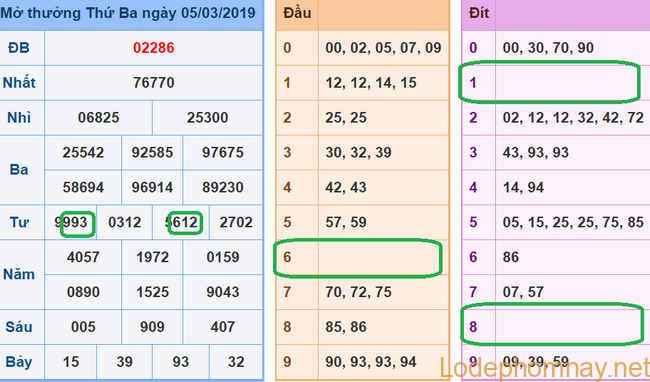 Soi cau xsmb - du doan xsmb 06-03-2019