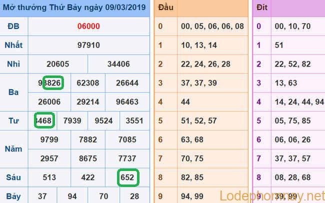 Soi cau xsmb - du doan xsmb 10-03-2019