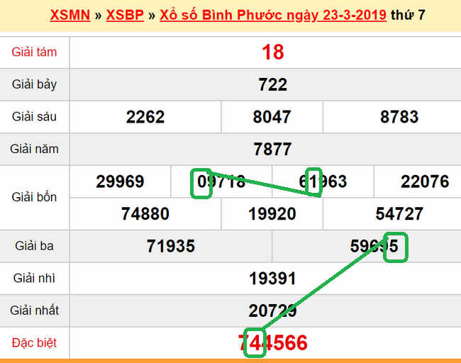 XSMN - Du doan xs Binh Phuoc 30-03-2019