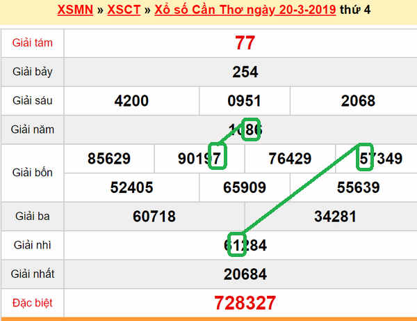 XSMN - Du doan xs Can Tho 27-03-2019