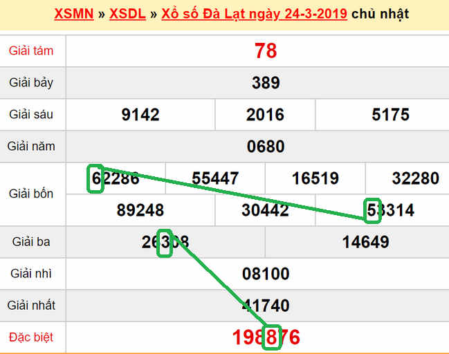 XSMN - Du doan xs Da Lat 31-03-2019