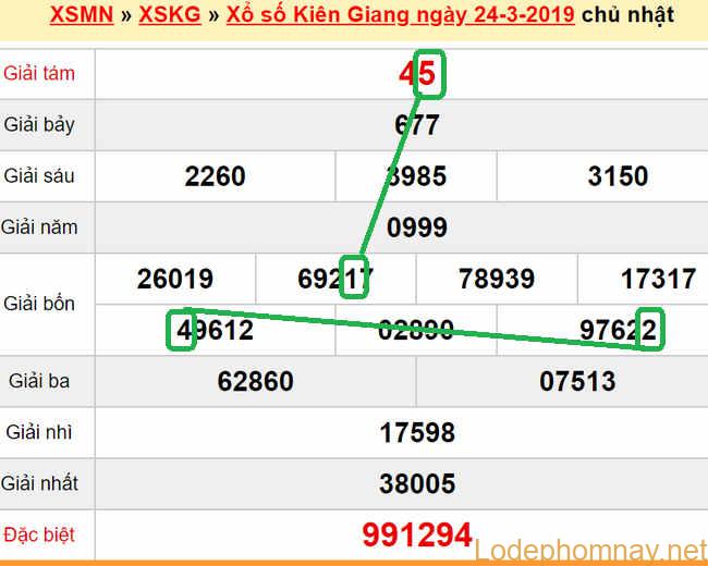 XSMN - Du doan xs Kien Giang 31-03-2019