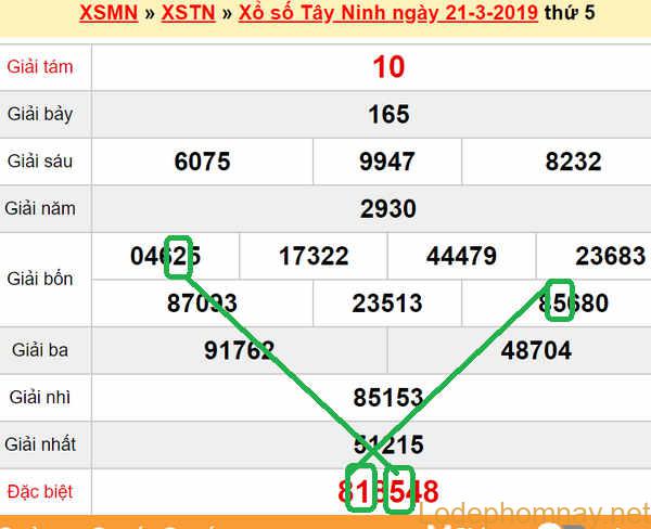 XSMN - Du doan xs Tay Ninh 28-03-2019