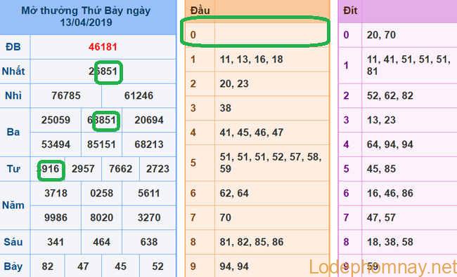 Du doan xsmb - soi cau xsmb 14-04-2019