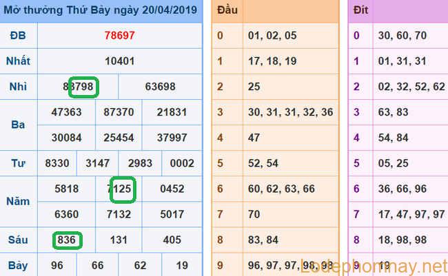 Soi cau xsmb - du doan xsmb 21-04-2019