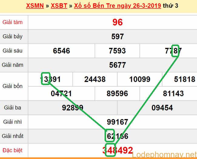 XSMN - Du doan xs Ben Tre 02-04-2019