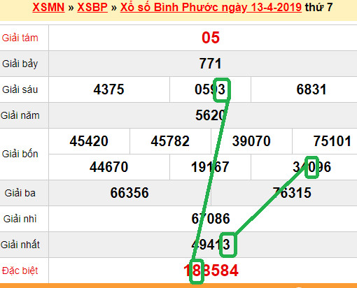 XSMN - Du doan xs Binh Phuoc 20-04-2019