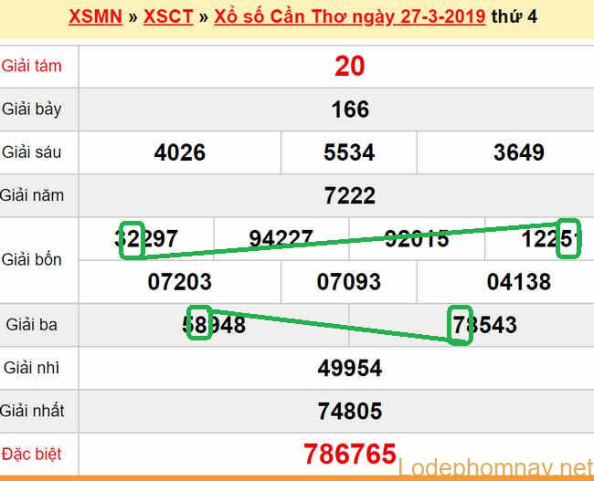 XSMN - Du doan xs Can Tho 03-04-2019