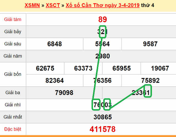 XSMN - Du doan xs Can Tho 10-04-2019