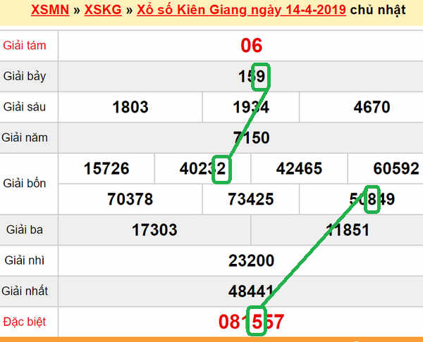 XSMN- Du doan xs Kien Giang 21-04-2019