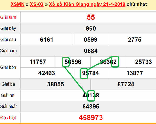 XSMN - Du doan xs Kien Giang 28-04-2019