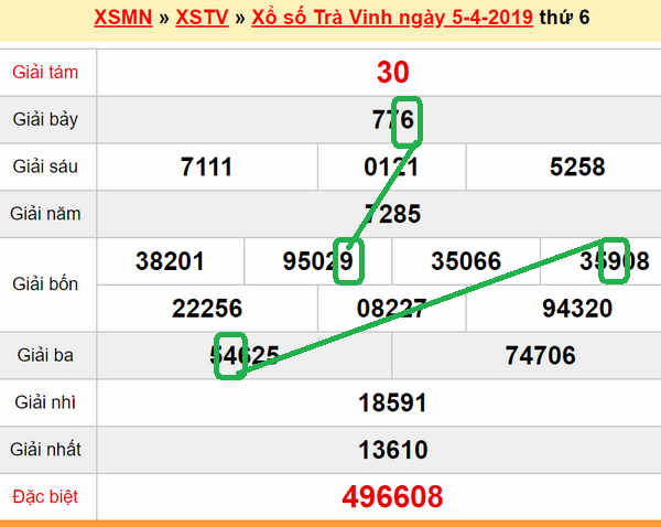 XSMN - Du doan xs Tra Vinh 12-04-2019