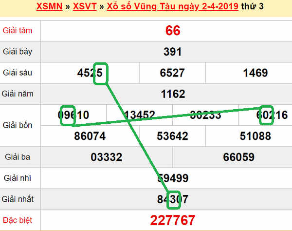 XSMN - Du doan xs Vung Tau 09-04-2019