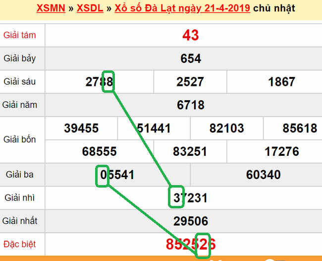 XSMN - du doan xs Da Lat 28-04-2019