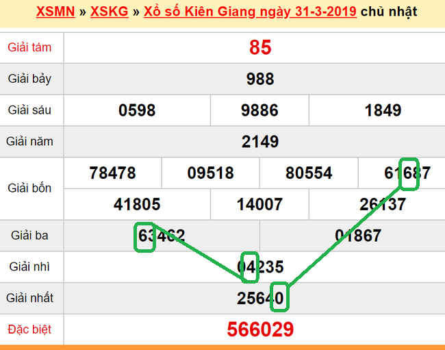 XSMN - du doan xs Kien GIang 07-04-2019