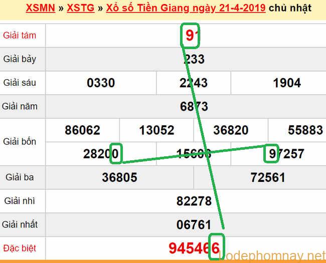 XSMN - du doan xs Tien Giang 28-04-2019