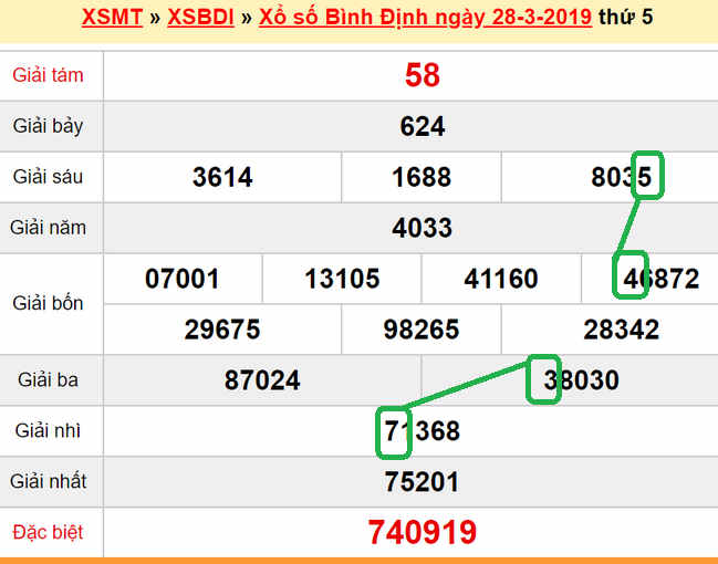 XSMT - Du doan xs Binh Dinh 04-04-2019