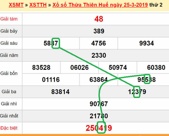 XSMT - Du doan xs Hue 01-04-2019