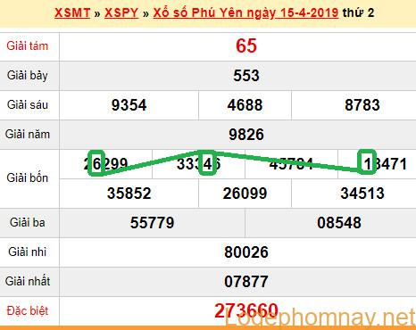 XSMT - Du doan xs Phu Yen 22-04-2019