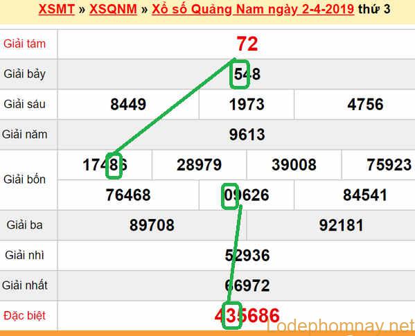 XSMT - Du doan xs Quang Nam 09-04-2019