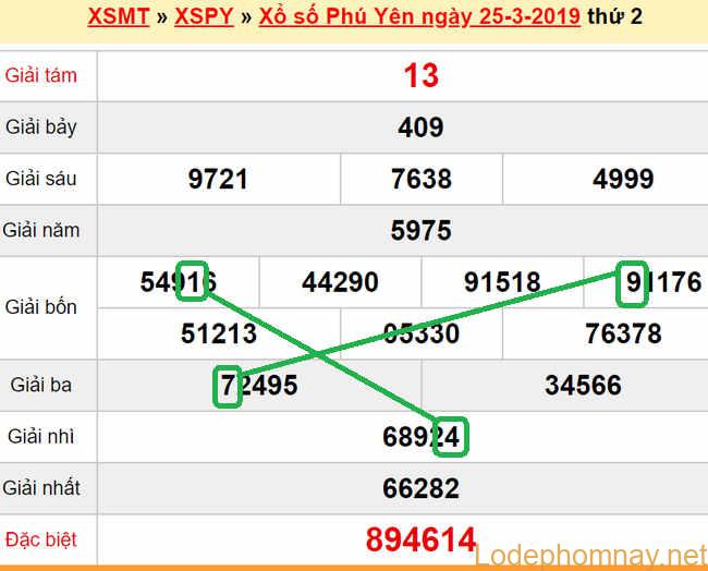 XSMT - du doan xs Phu Yen 01-04-2019