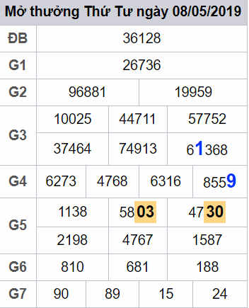 Du doan xsmb 09-05-2019