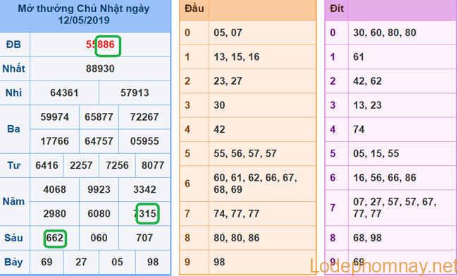 Du doan xsmb - soi cau xsmb 13-05-2019