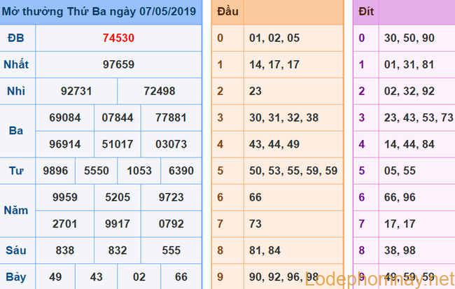 Soi cau xsmb - du doan xsmb 08-05-2019