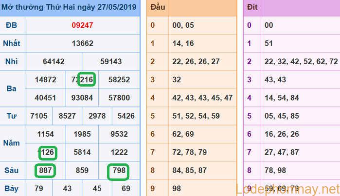 Soi cau xsmb - du doan xsmb 28-05-2019