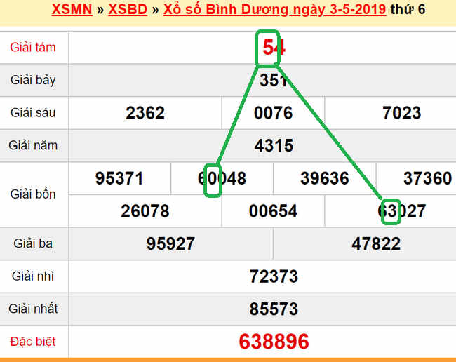 XSMN - Du doan xs Binh Duong 10-05-2019