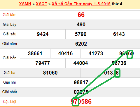 XSMN - Du doan xs Can Tho 08-5-2019