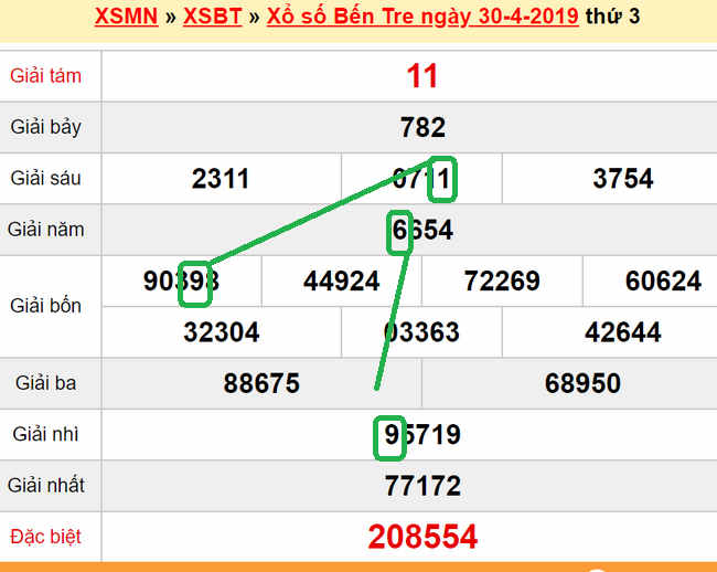 XSMN - du doan sx Ben Tre 07-05-2019