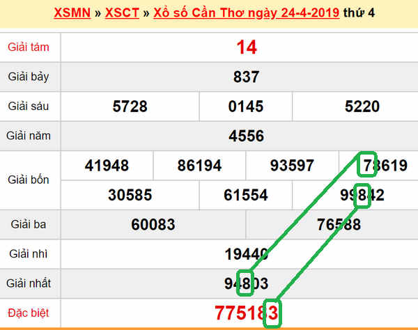 XSMN - du doan xs Can Tho 01-05-2019